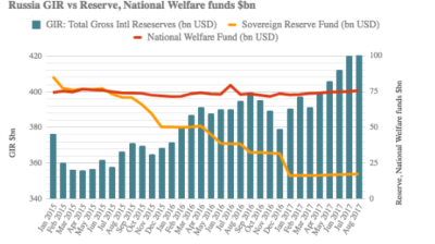 Russia’s gross international reserves rose 1.3% to $424bn in August